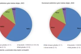 2024'te GSMH Yüzde 64,3 Artacak