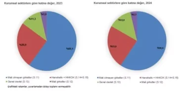 2024'te GSMH Yüzde 64,3 Artacak